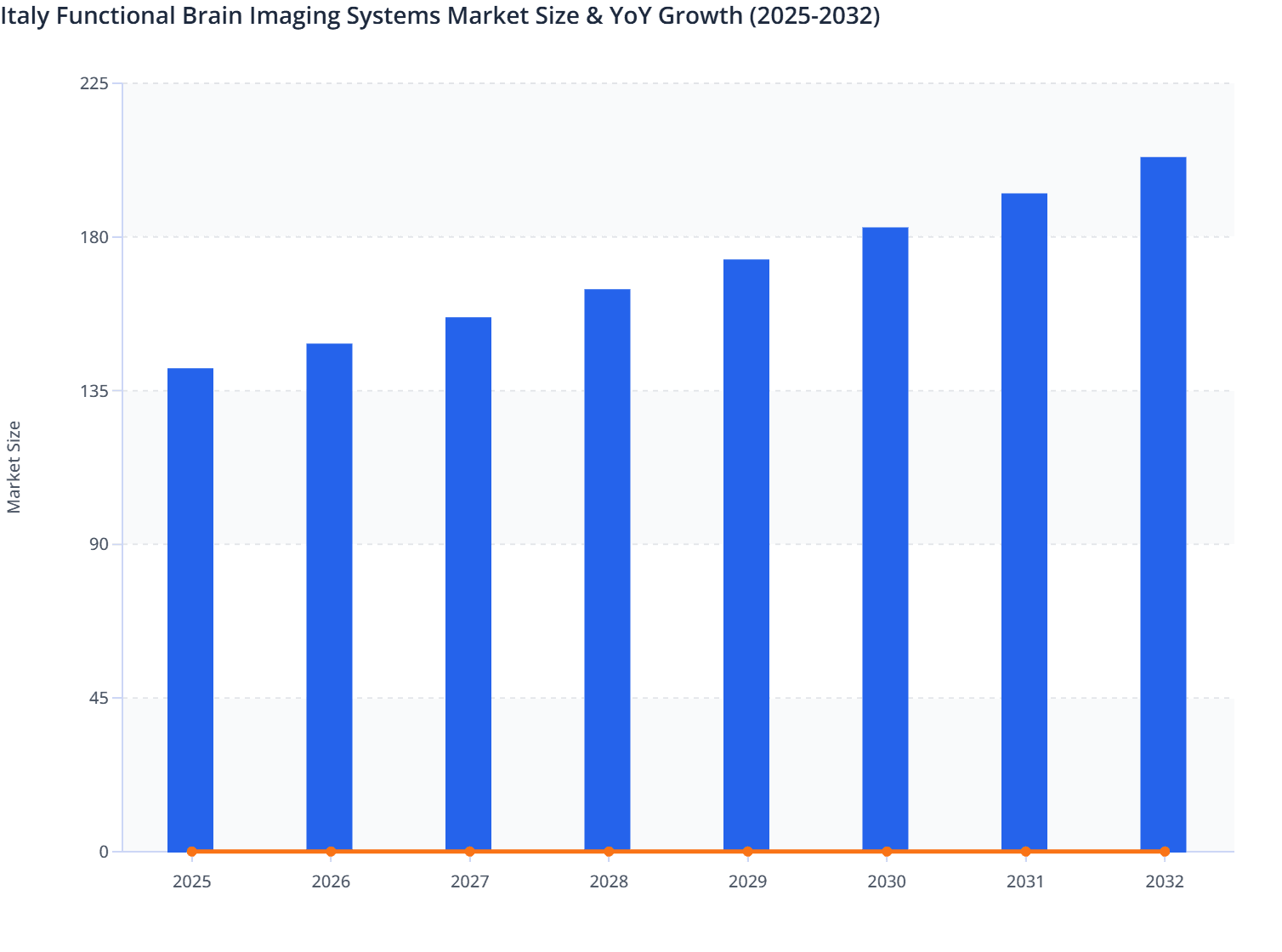 Italy Functional Brain Imaging Systems Market Size & YoY Growth (2025-2032)