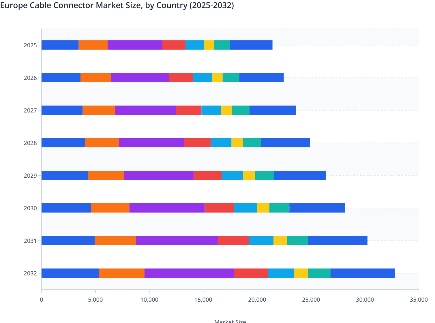Europe Cable Connector Market Size, by Country (2025-2032)