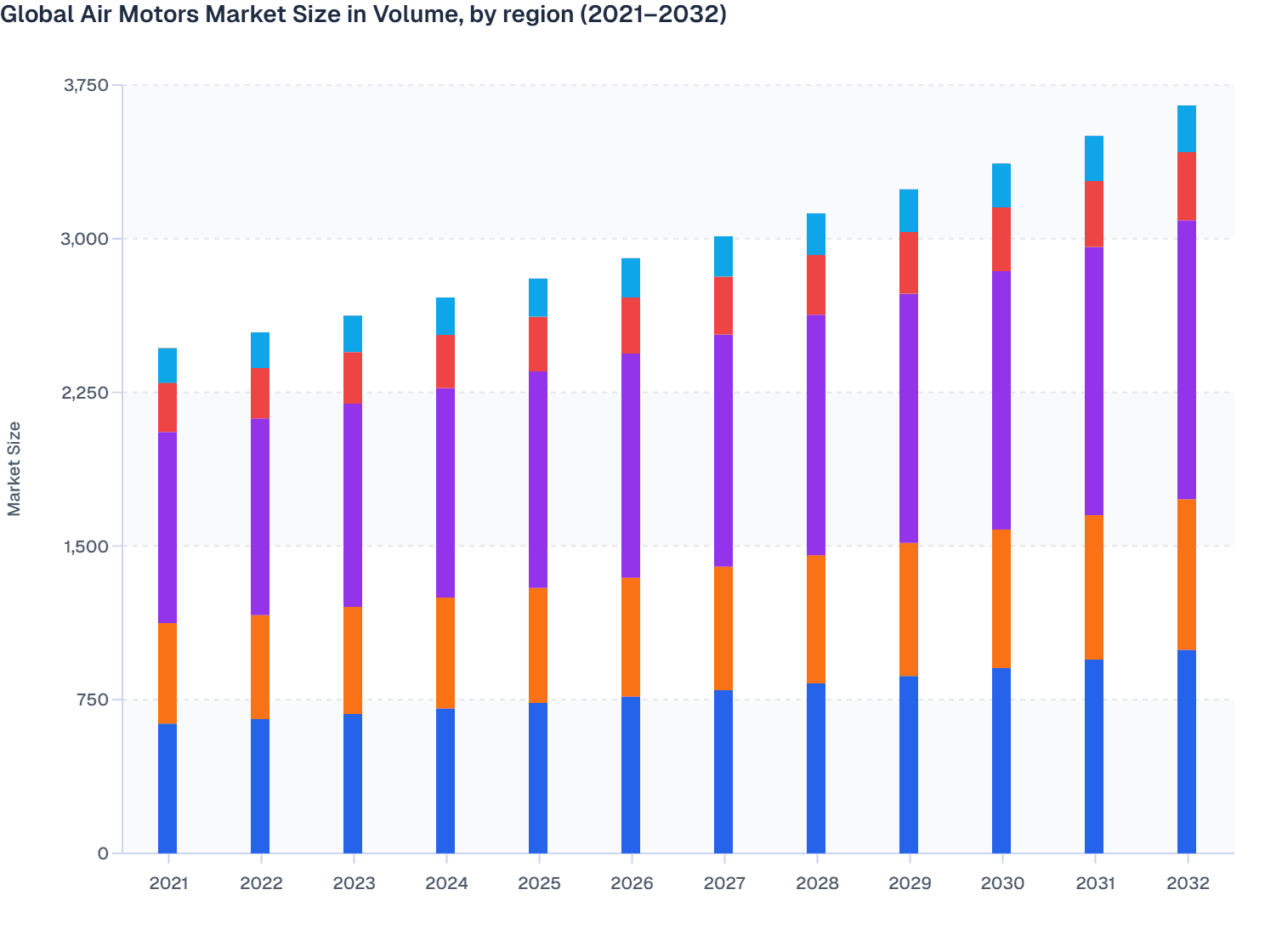 Global Air Motors Market Size in Volume, by region (2021–2032)