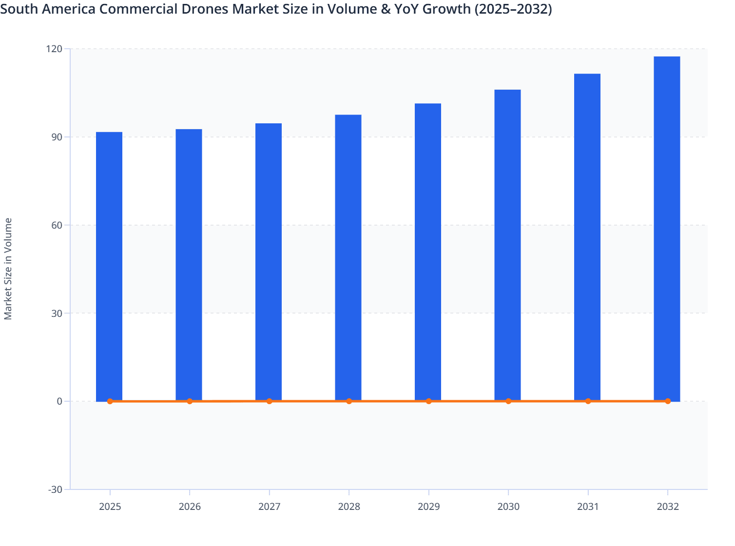 South America Commercial Drones Market Size in Volume & YoY Growth (2025–2032)