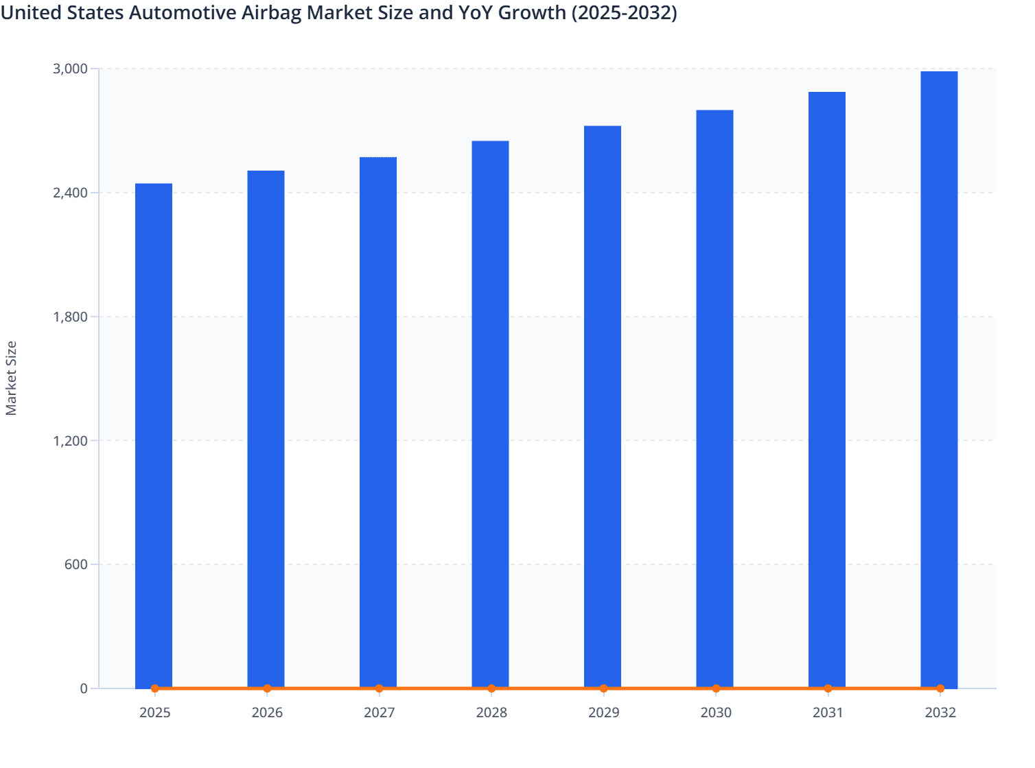 United States Automotive Airbag Market Size and YoY Growth (2025-2032)