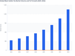 Accelerating Production Growth in the Global Black Soldier Fly Market Driven by Feed and Bio-based Applications