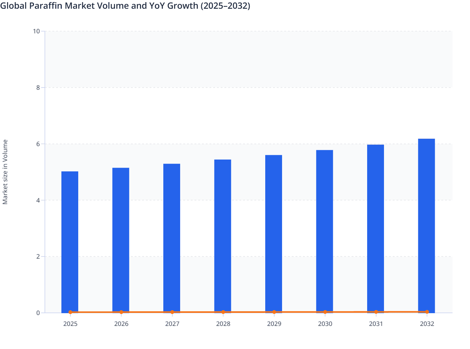 Global Paraffin Market Volume and YoY Growth (2025–2032)