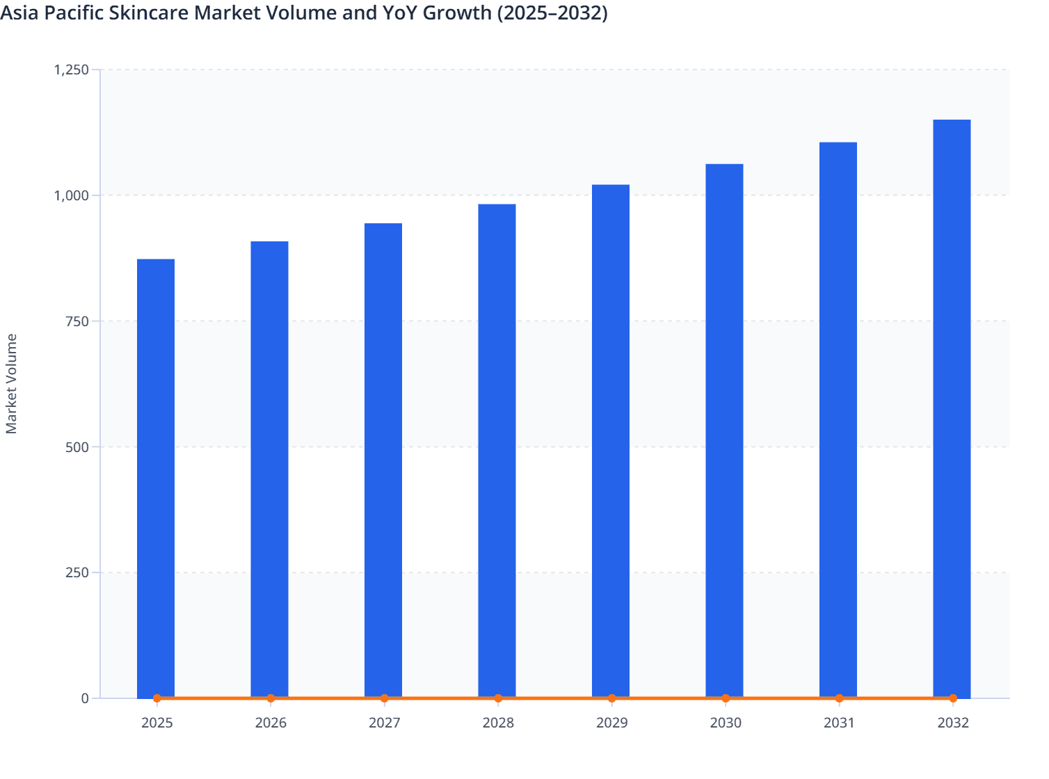 Asia Pacific Skincare Market Volume and YoY Growth (2025–2032)