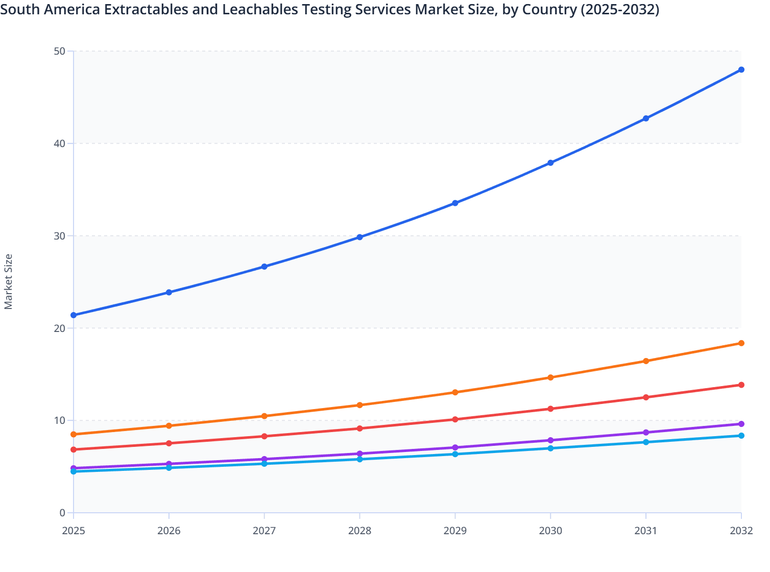 South America Extractables and Leachables Testing Services Market Size, by Country (2025-2032)