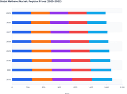 Industrial Demand and Technology Adoption to Drive Global Methanol Market Growth (2025-2032)