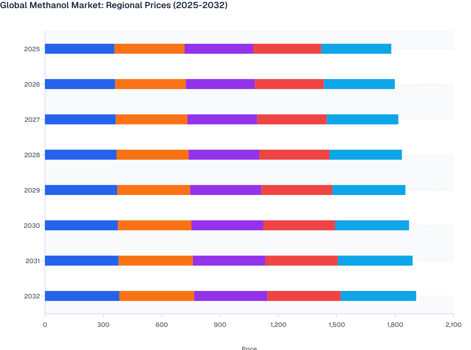 Global Methanol Market: Regional Prices (2025-2032)