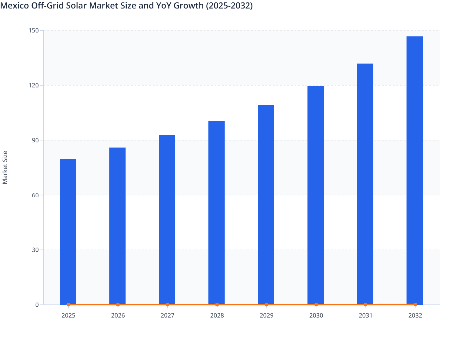 Mexico Off-Grid Solar Market Size and YoY Growth (2025-2032)
