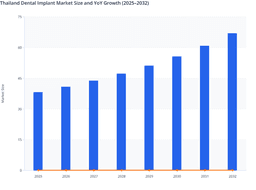 Cosmetic Dentistry Demand to Fuel Thailand Dental Implant Market Outlook