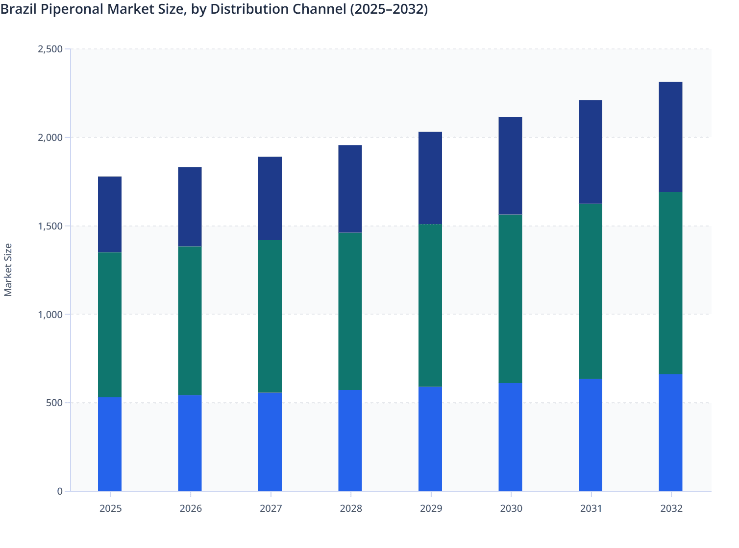 Brazil Piperonal Market Size, by Distribution Channel (2025–2032)+
