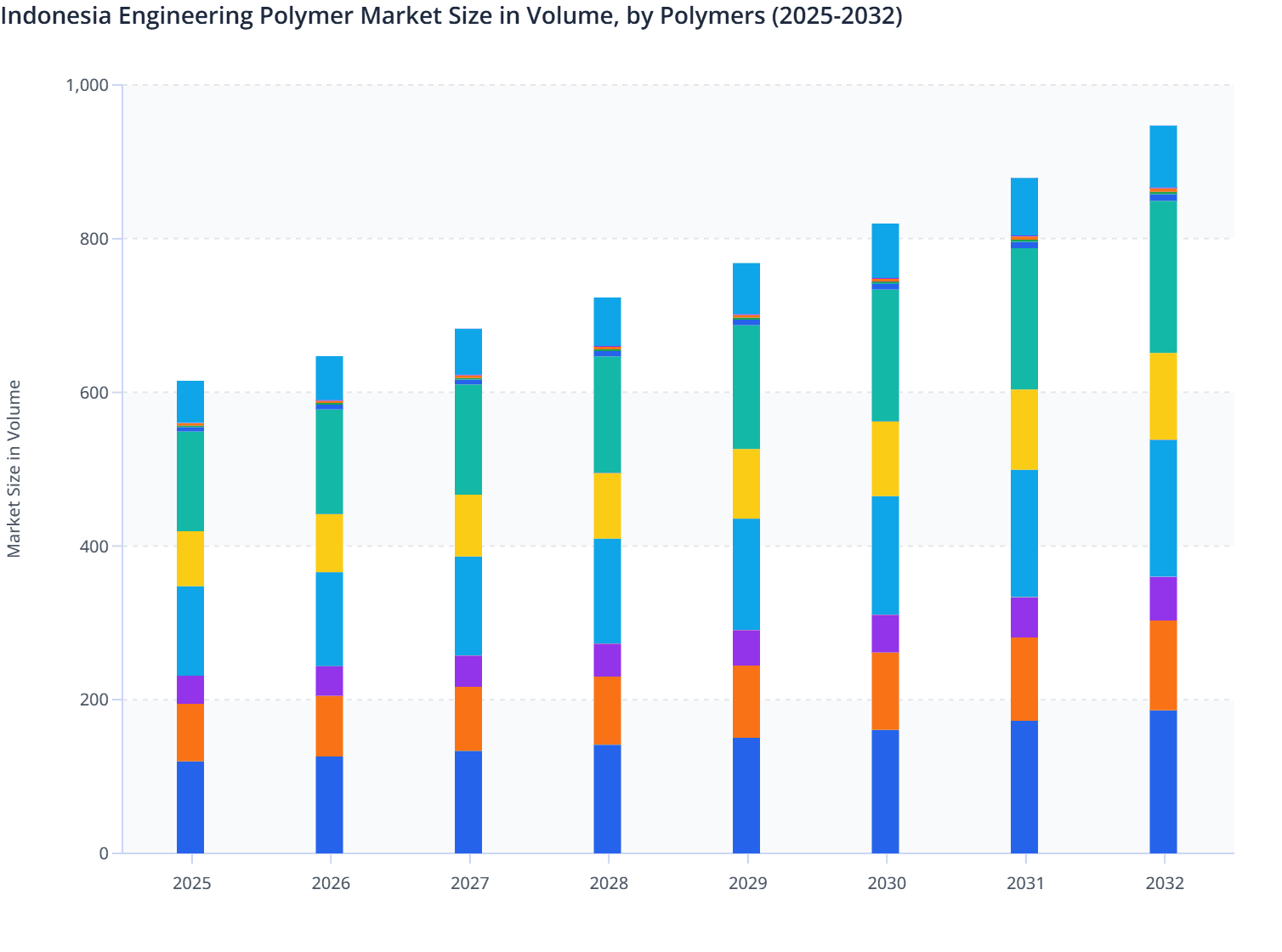 Indonesia Engineering Polymer Market Size in Volume, by Polymers (2025-2032)