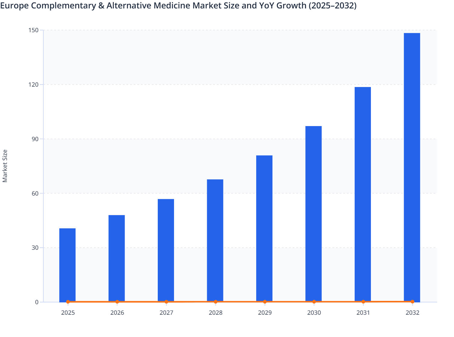 Europe Complementary & Alternative Medicine Market Size and YoY Growth (2025–2032)